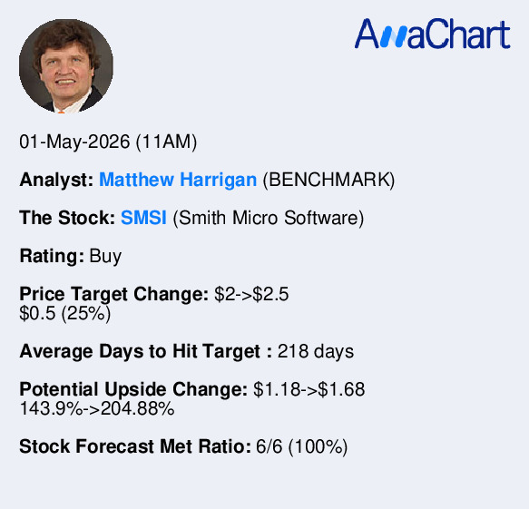 anachartanalyst's tweet image. #BENCHMARK analyst Matthew Harrigan who covers $SMSI has the current 5th biggest #pricetarget movement on AnaChart (01-May-2026 (11AM)) by upgrading from $2 to $2.5 with an increase in potential upside change from $1.18(143.9%) to $1.68(204.88%) with a rating of Buy
