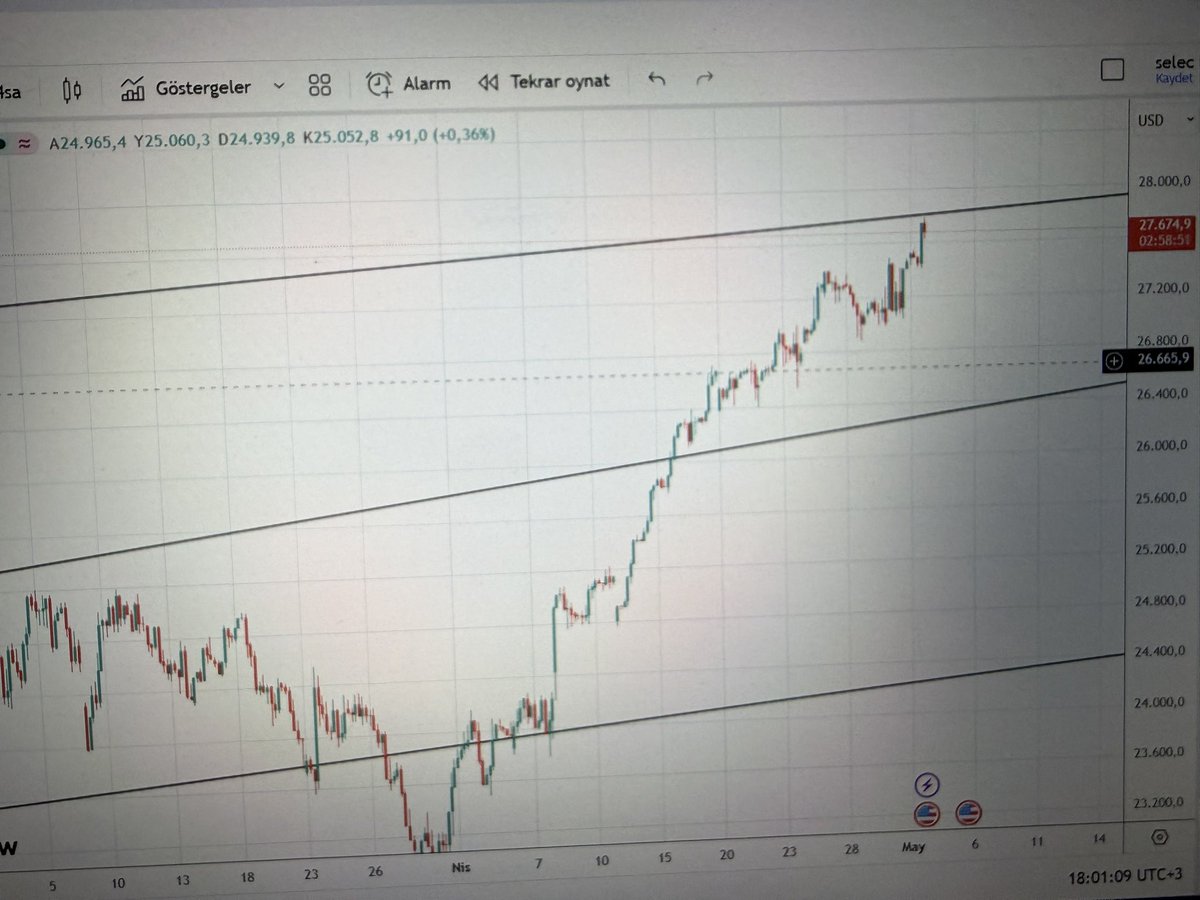 Dondare5's tweet image. #us100 #nasdaq 

Nasdaqta ara dirence geldik. Longlar artık risk barındırıyor düzeltmeden sonra yukarı devam