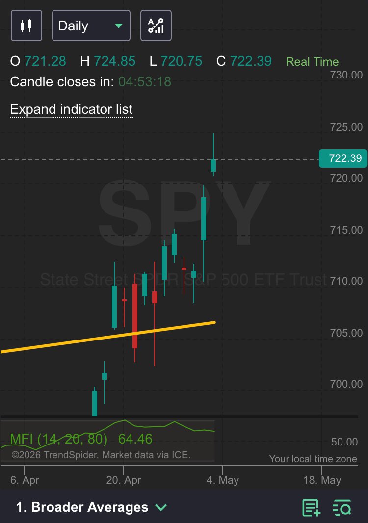 CyberDog2's tweet image. $SPY welcome to May. 2up on the month #trading #theStrat