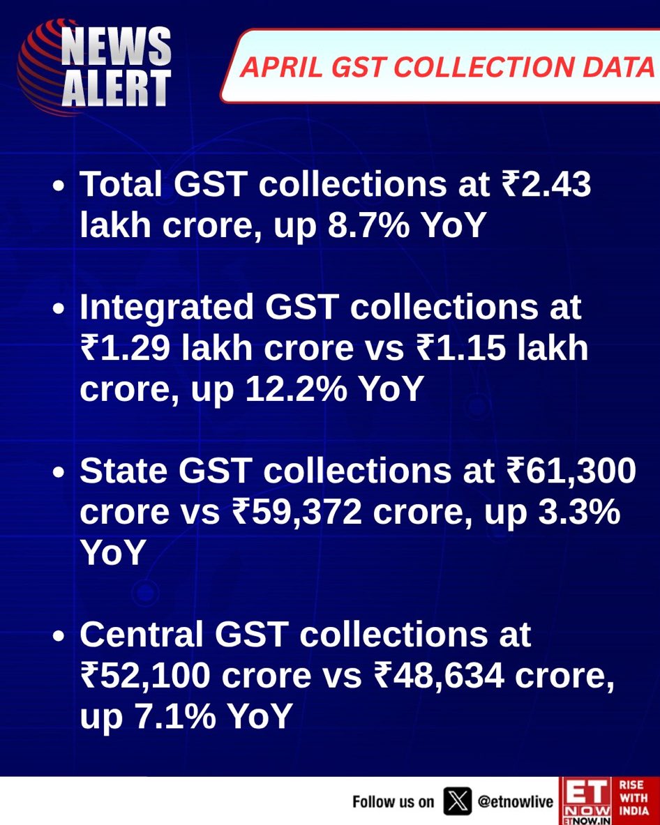 teamgenus's tweet image. April GST collections rise 8.7% YoY to ₹2.43 lakh crore, driven by strong IGST growth while CGST and SGST post steady gains

#GST #IndianEconomy @ETNOWlive