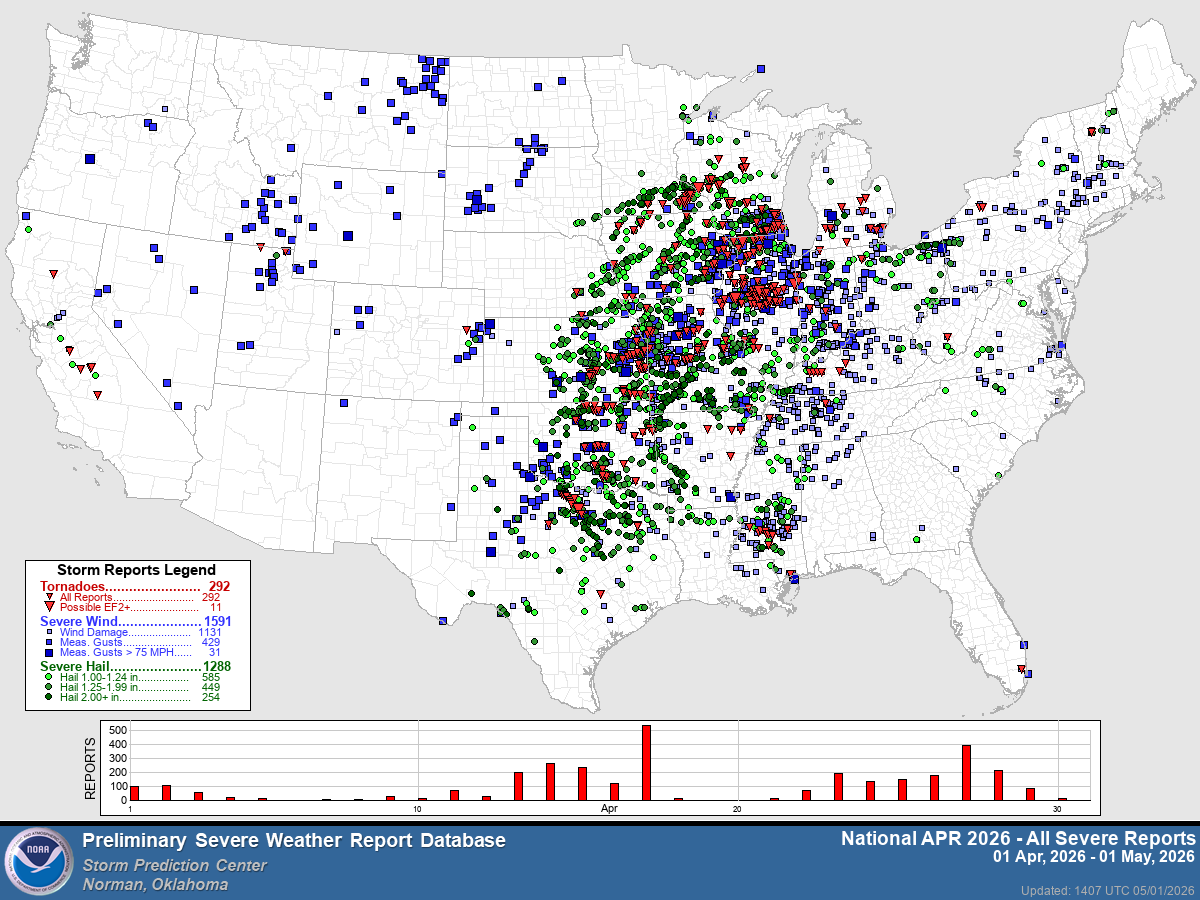 weathertrackus's tweet image. April is over! Here's where we stand in the severe weather department.

April's severe weather activity was very much focused across the Plains and Midwest. Activity was very much above-average for this region, but overall totals for the CONUS were around to a touch above