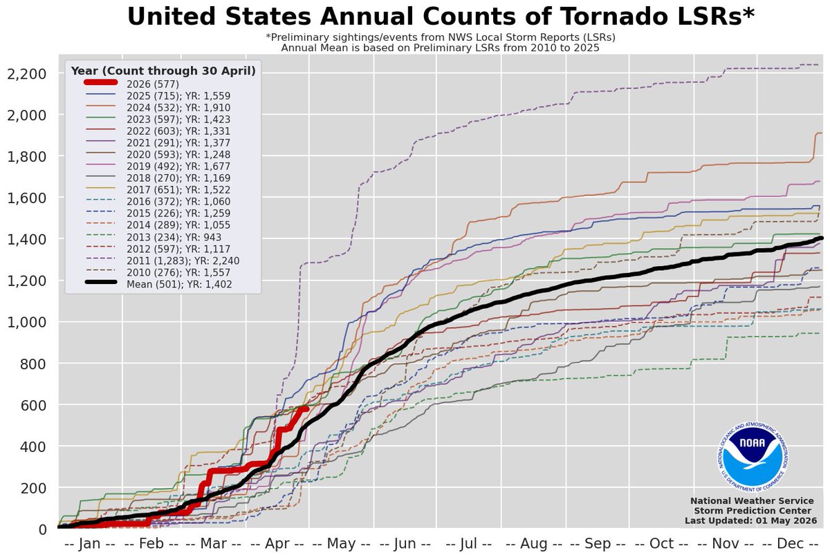 weathertrackus's tweet image. April is over! Here's where we stand in the severe weather department.

April's severe weather activity was very much focused across the Plains and Midwest. Activity was very much above-average for this region, but overall totals for the CONUS were around to a touch above