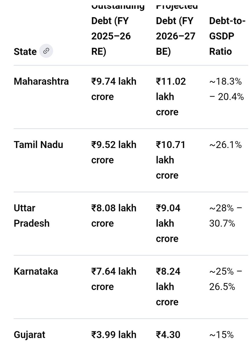 <a href="/nitinn2859/">nitin</a> <a href="/rishibagree/">Rishi Bagree</a> Tamilnadu has highest per capita debt. Dravidian thugs looted TN