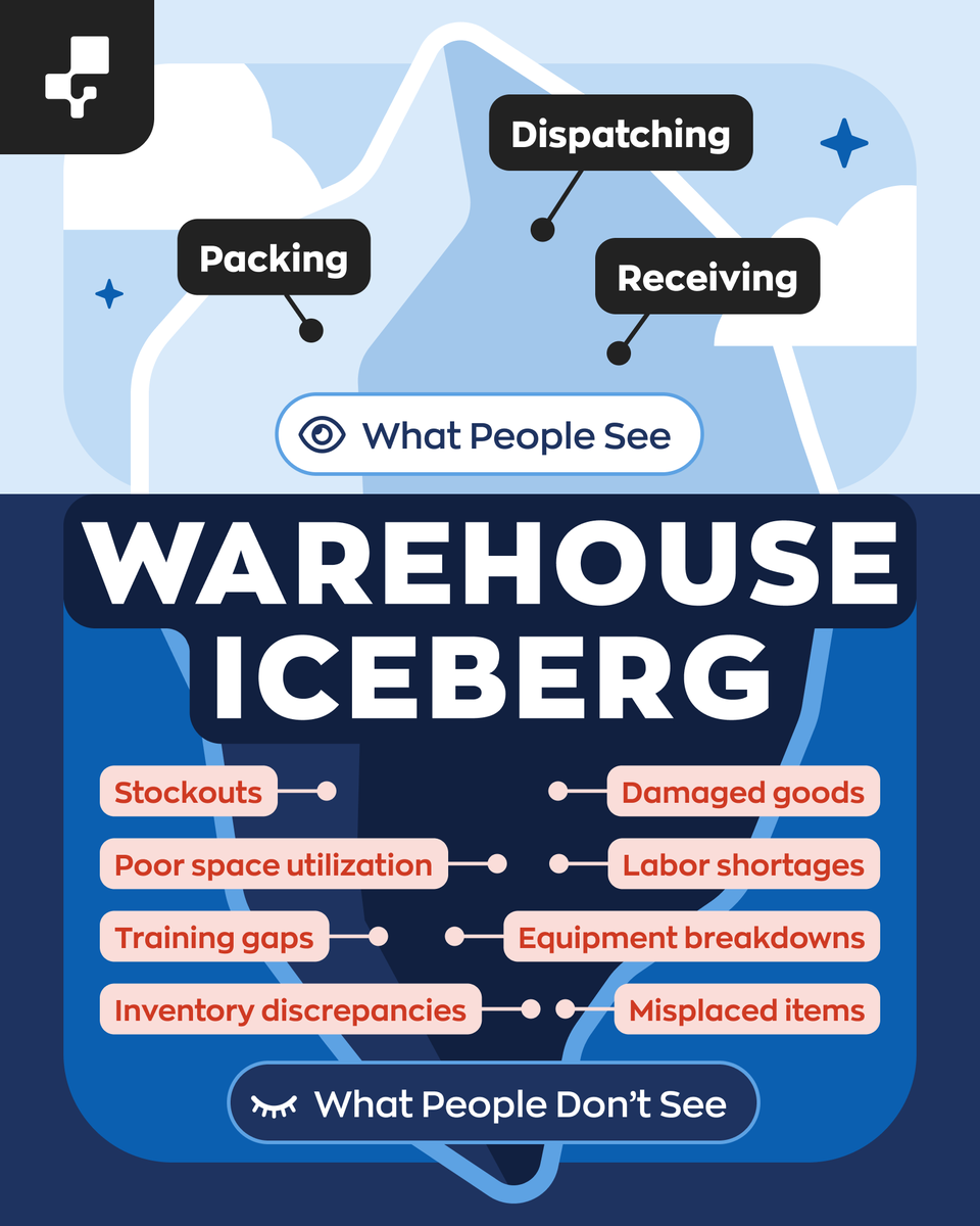 inFlowInventory's tweet image. Warehouse work is like an iceberg.

What you see is only a fraction of what’s actually happening.

Most of the real problems are hidden beneath the surface.

If you can’t see them, you can’t fix them.

💭 What hidden issues are impacting your operations?

#warehouse