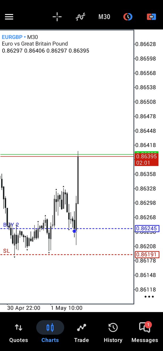 PeterDamian06's tweet image. EURGBP 

1:5RR RUNNING ✅💯 

Trynna recover this account from 2% left to blow 😌

Trade was shared to the community t.me/P_FLEXTRADES

Tru$t the process 💪🏻 📊 
 
#KTLAxisModel x #SBI