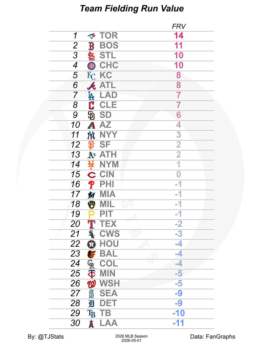TJStats's tweet photo. Team Fielding Run Value https://t.co/I5odNLBwil