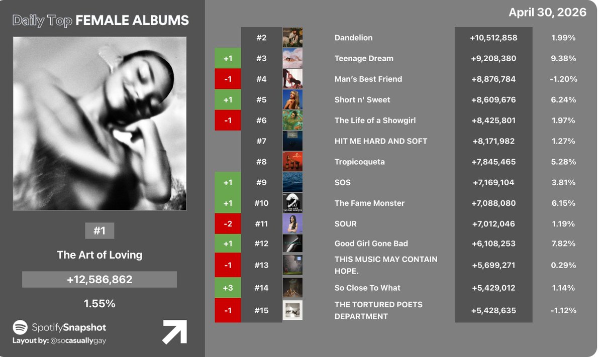 SnapshotSpotify's tweet image. Top Female Albums Daily (April 30, 2026):

#1 The Art of Loving 12.59M
#2 Dandelion 10.51M
#3 Teenage Dream 9.21M [+1]
#4 Man’s Best Friend 8.88M [-1]
#5 Short n' Sweet 8.61M [+1]
#6 The Life of a Showgirl 8.43M [-1]
#7 HIT ME HARD AND SOFT 8.17M
#8 Tropicoqueta 7.85M
#9 SOS