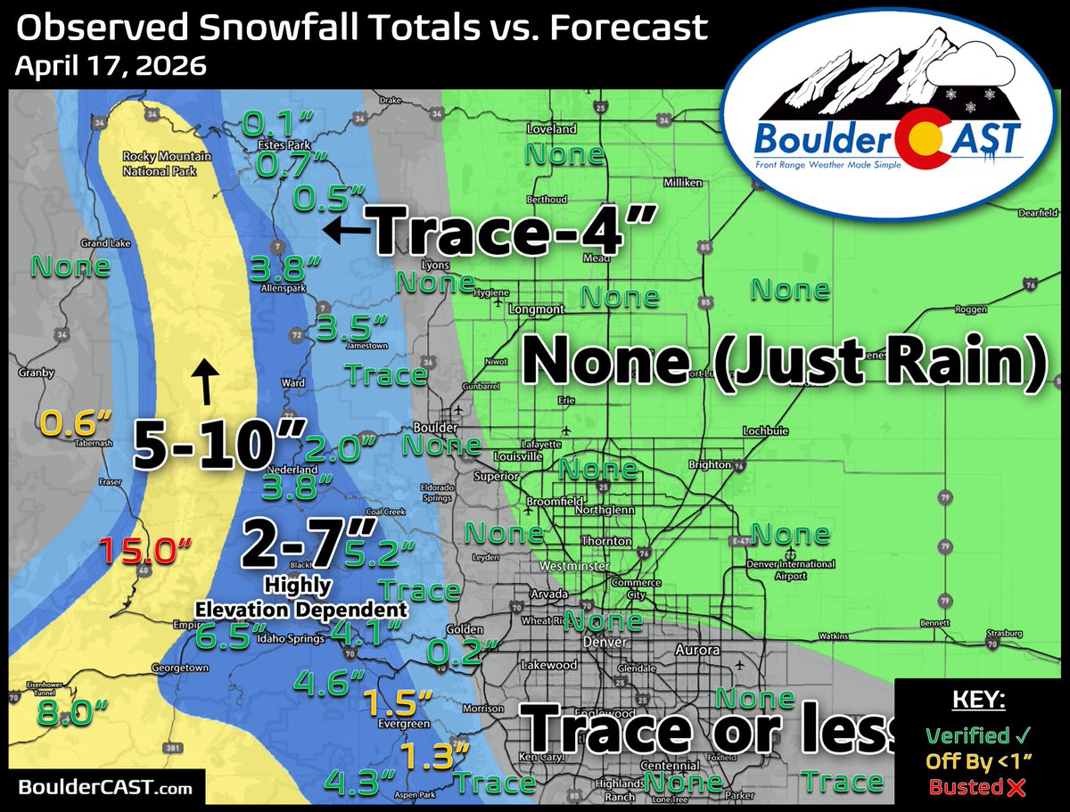 BoulderCAST's tweet image. It's been a while since a storm completely missed us like that, but at least we got some light rain on Wednesday. The Mountains and high Foothills did decent on snow, including up to 15" at Winter Park, some late-season snow water. Extreme drought continues tho #COwx #Colorado😔