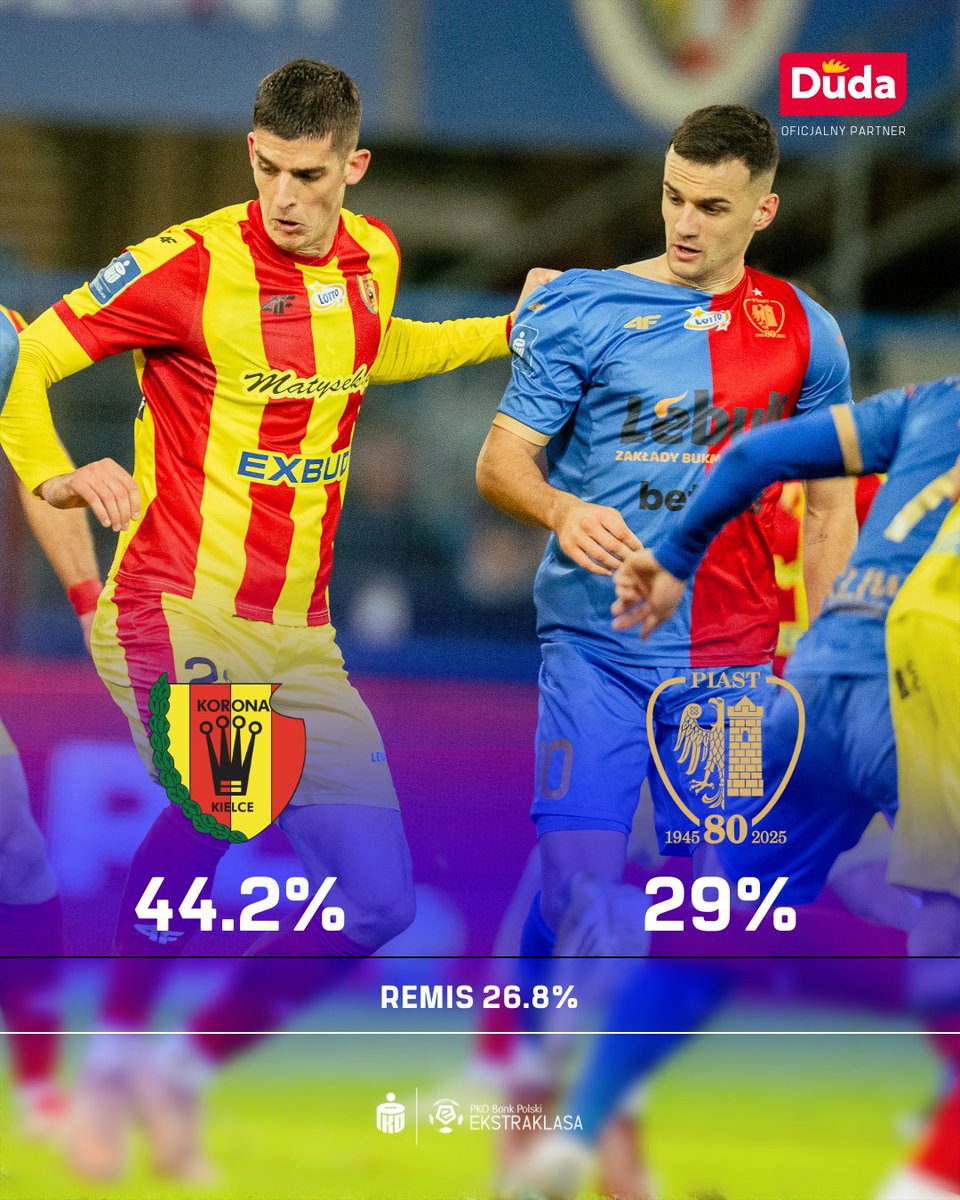 _Ekstraklasa_'s tweet image. 🔔 Majóweczka rozpoczęta 😎

#KORPIA 0:0
👉 ekstraklasa.org/centrum-meczow…