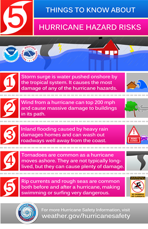 NWSWakefieldVA's tweet photo. Today starts National Hurricane Preparedness Week, so let's review the hazards they create here locally, as well as learn how to prepare your home &amp; family. Hurricanes are not just a coastal problem; impacts from wind &amp; water can be felt hundreds of miles inland. Know your risk! https://t.co/Z2xPQo8hrQ