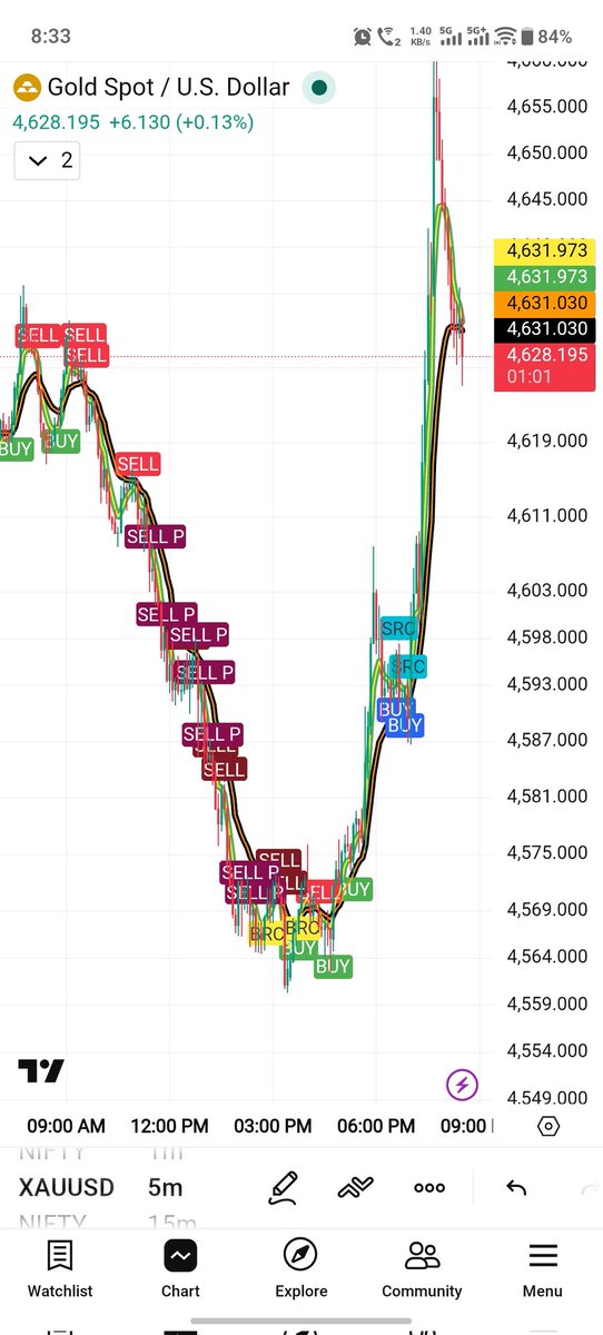 AtomicEquity's tweet photo. @christ17129 @just__teddyy Every move started from 5 min . It's give me a edge to take entry early https://t.co/qboS6wLeCA