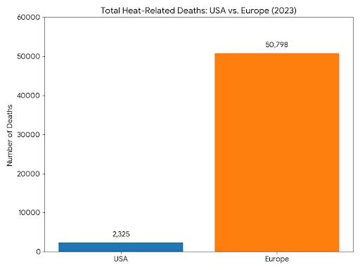 Europe has over 20x the heat-related deaths than USA per year