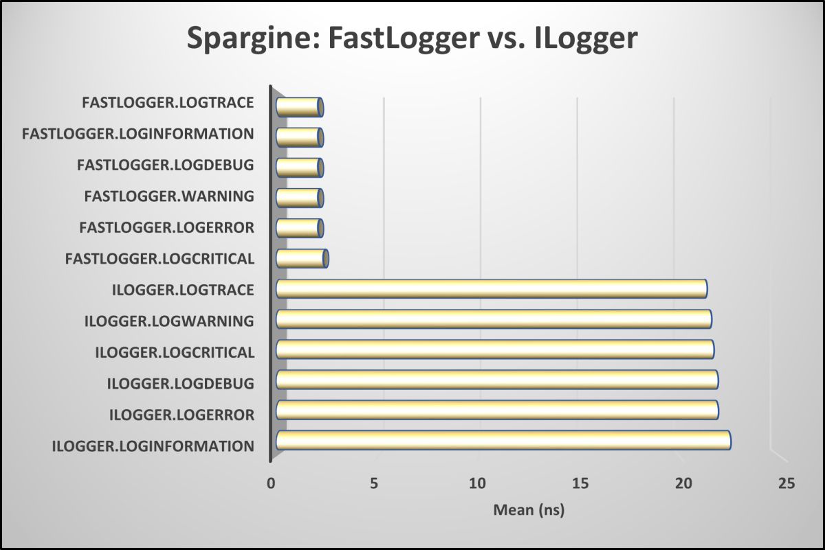 realDotNetDave's tweet image. Your logger shouldn’t be the roadie holding up the gig.
Spargine FastLogger brings serious speed to .NET logging and helps your app keep the amp cranked.
#dotnet #MVPBuzz #Logging #Spargine
dotnettips.com/2024/03/05/spe…
