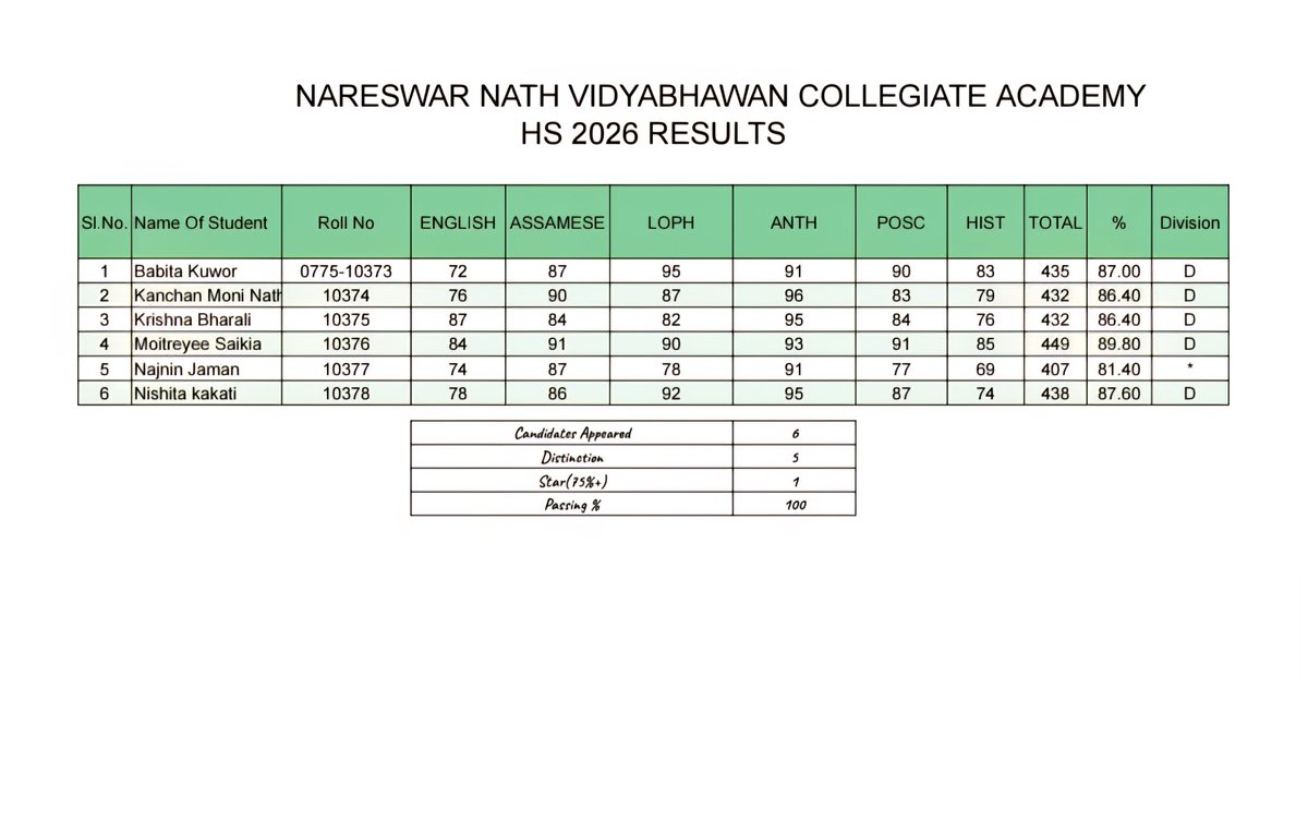 nnvca7's tweet photo. HS RESULT 2025-26 #nnvca #Assam
Candidates Appeared: 06
Distinctions (85%+): 05
Star (75%+): 01 💯👍
এই যাত্ৰা সুন্দৰৰে সুন্দৰলৈ........❤️ https://t.co/A138fgQwih