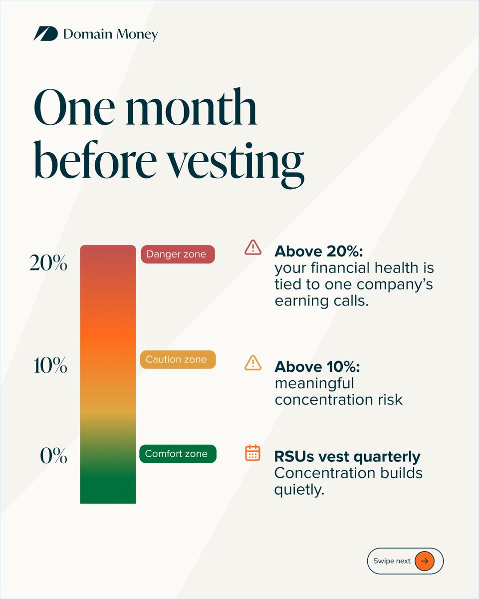domainmoney's tweet photo. Your paycheck comes from your employer. Your health insurance comes from your employer. If your net worth is also tied to your employer's stock price — that's a lot riding on one earnings call.
Ready to diversify? Get a free strategy session today: https://t.co/jAgh1XF3lx https://t.co/uUFgtmikWJ