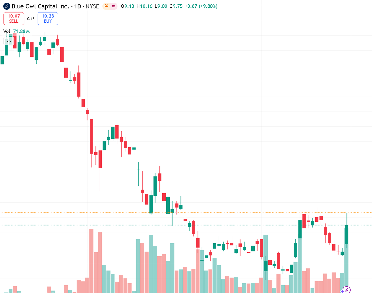 cycy76's tweet image. OWLQ1 beat: adjEPS 0.190.19 vs 0.180.18 est, AUM +153𝐵153B.
Yet fund withdrawals + software exposure weigh.
Near-term NEUTRAL.
Wait for 8.50𝑠𝑢𝑝𝑝𝑜𝑟𝑡𝑜𝑟8.50supportor9.20 reclaim.
Risk: outflows persist.
#earnings #privatecredit #NYSE