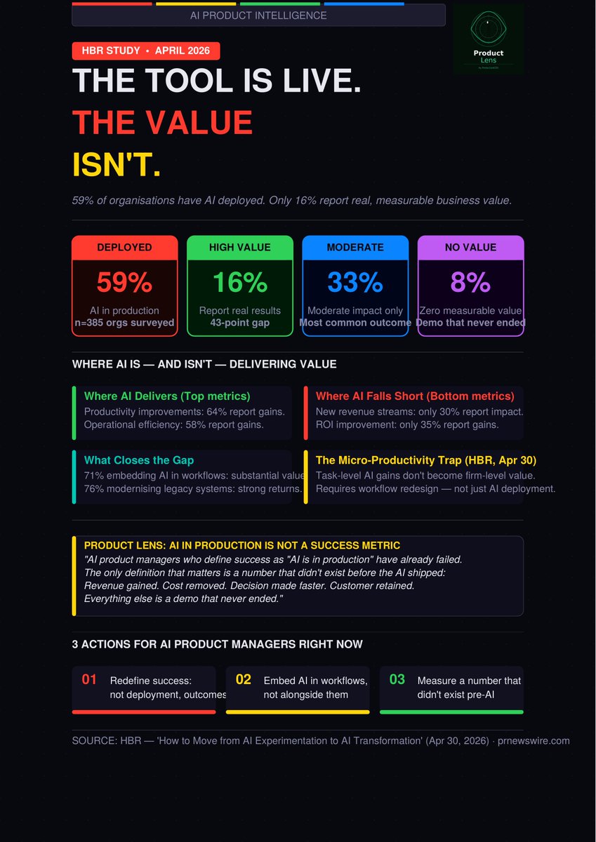 rockyrunz's tweet image. Day 10: Product Lens - The tool in live. The value isn't

59% of organizations have AI in production. Only 16% report real, measurable business value.

#HBR #ProductManagement #AIProduct