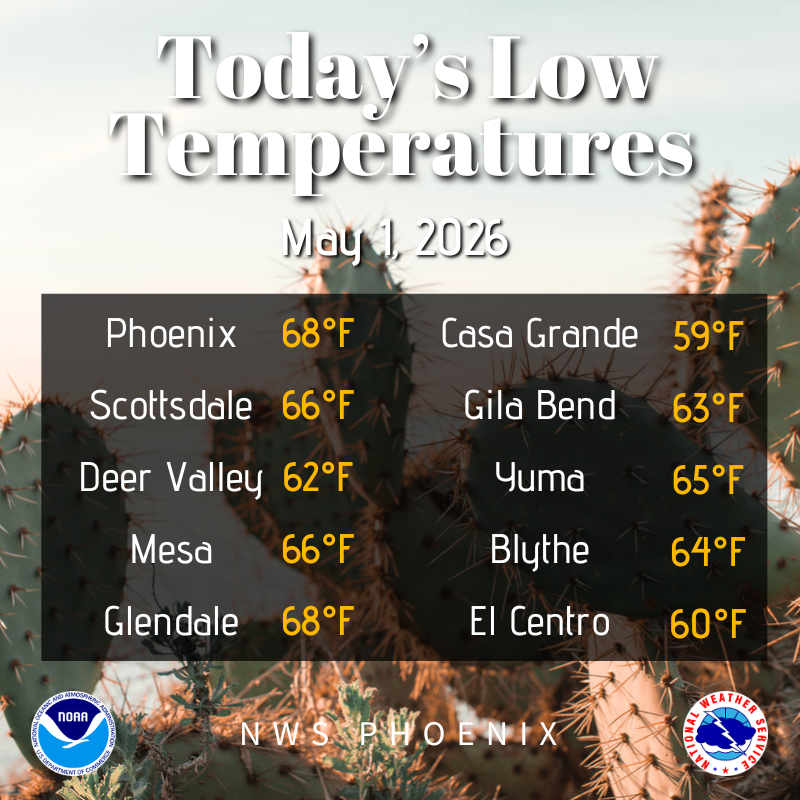 NWSPhoenix's tweet image. Low temperatures this morning were a couple degrees above the daily normals under clear skies. With full sun today, look for lower desert afternoon highs in the upper 80s to middle 90s. #azwx #cawx