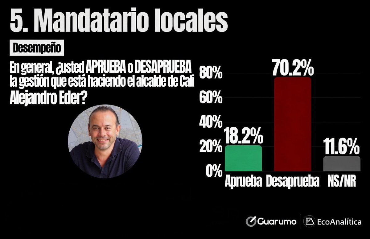 Roberto Ortiz tweet media