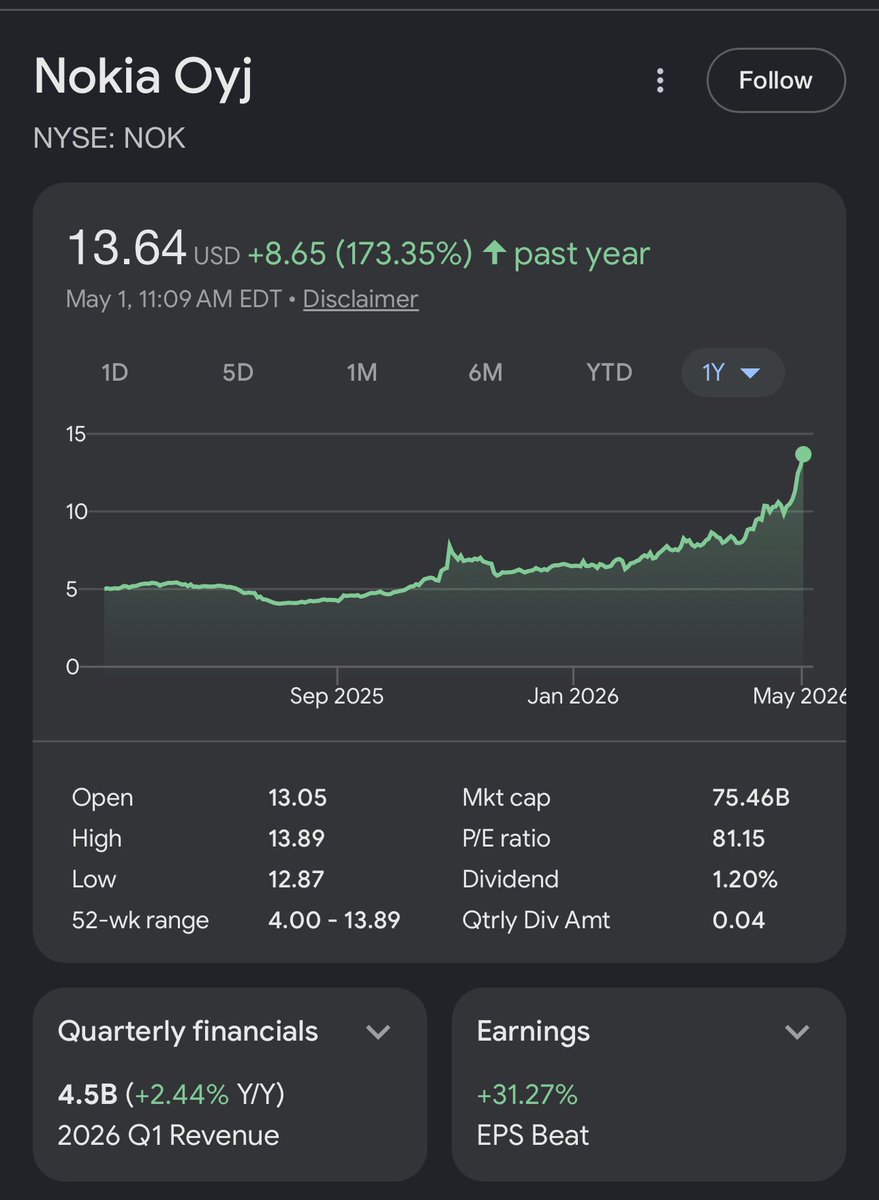 7uomoki's tweet photo. What on Earth is happening in Finland?? 🤯🇫🇮

The economy grows fastest in the EU and Nokia stock has almost tripled the past year.

Apparently Nokia has been successful in getting on the AI train with their NVIDIA deal. https://t.co/5OTx6qNT3u