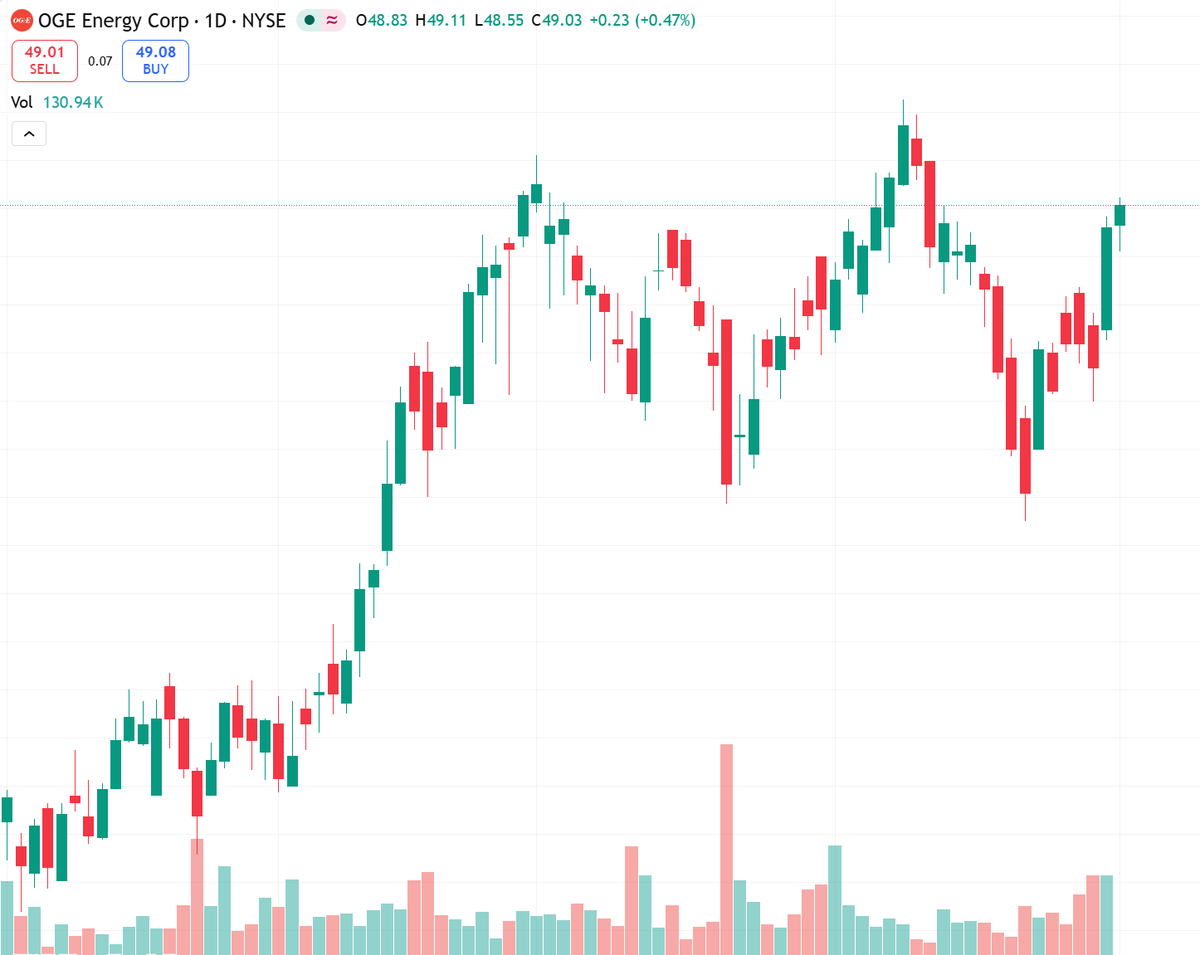 midnightkissess's tweet image. OGE Energy to power 3 new Google data centers.
Stable revenue boost.
Short-term bullish bias above 48.5.
Key resistance near 48.5.
Next near 50.13 (1M high).
Wait for volume confirmation.
Risk: broader market rotation.
𝑂𝐺𝐸OGEGOOGL #Utilities #AI #NYSE