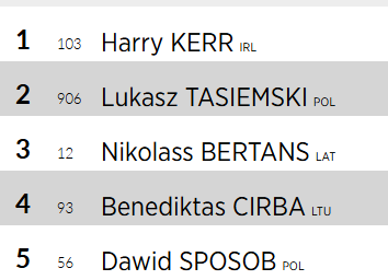 Baribalpc's tweet image. Jak na razie 2 Polaków rodaków w top 5.
Trzech jeszcze przed startem w kwalifikacjach.
#driftmasters