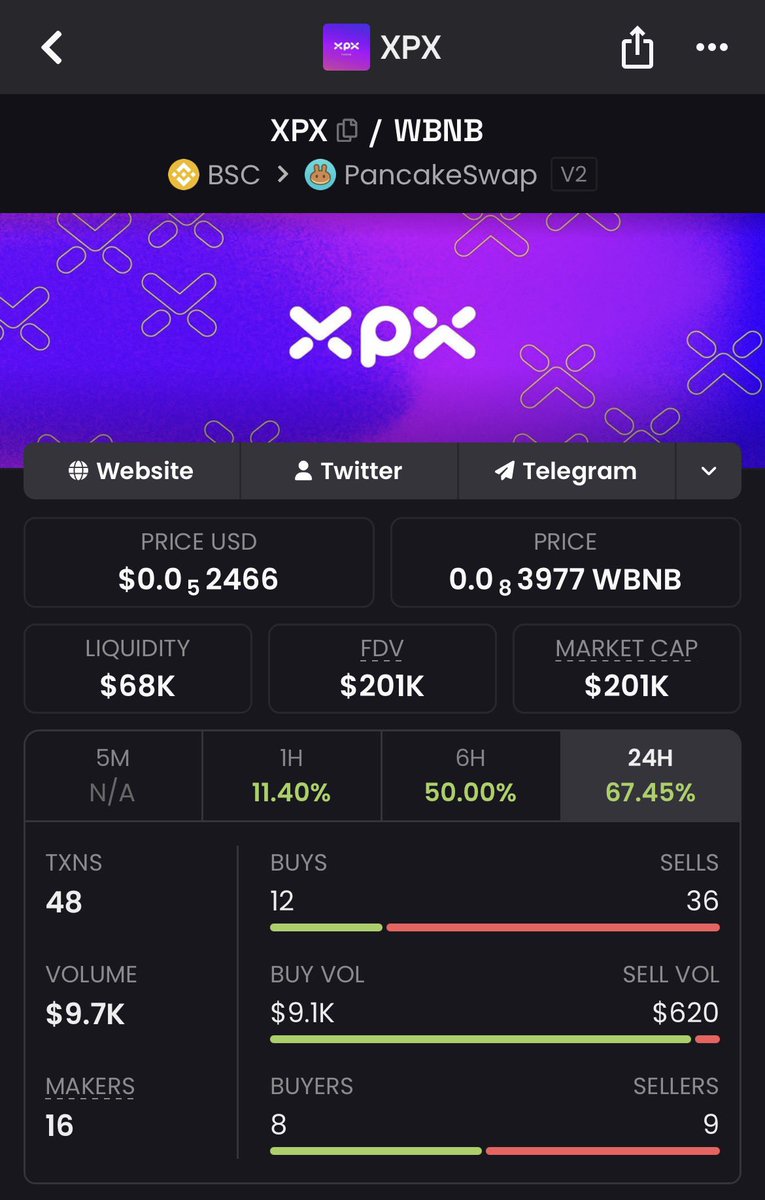 TrollKingXPX's tweet photo. Smart people making smart moves 🧠

$XPX is heating up on #BSC 🔥

Up 67% today yet grossly undervalued 👌🏼 https://t.co/Z7zTCmG7hO