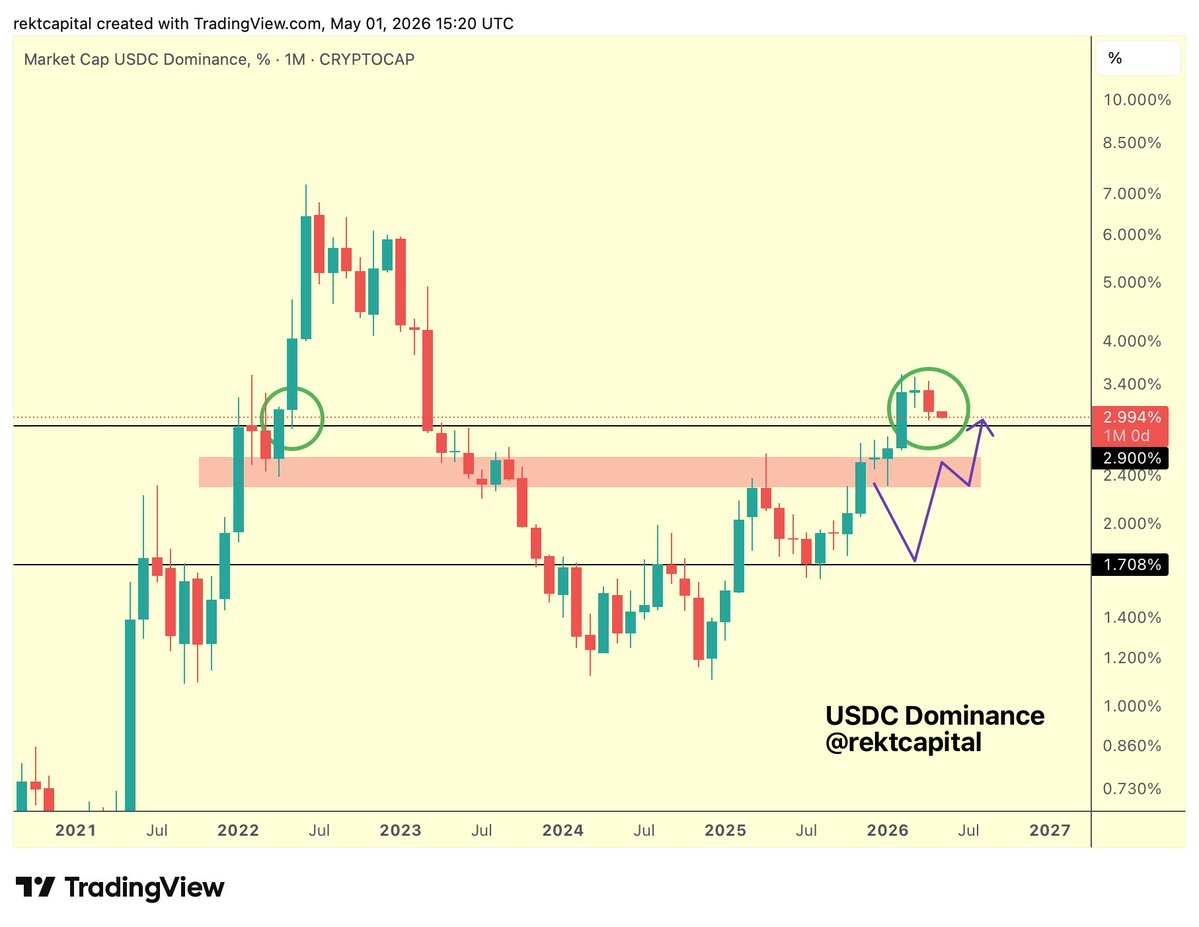 rektcapital's tweet image. The $USDC Dominance is still in progress but the room for that retest is becoming increasingly limited

#BTC will likely continue to perform well while this #USDC retest takes place

But once the USDC retest successfully occurs at 2.9% (black), $BTC price momentum may stall

#BTC