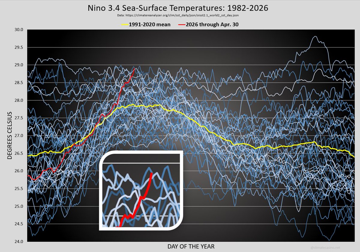 Nino 3.4 sea-surface temperatures are nearing record daily highs. You have to go back to the El Nino year of 1992 to find a higher daily Nino 3.4 SST temperature than yesterday's preliminary SST. 

Records will be shattered over the next few months. Interesting times ahead.
