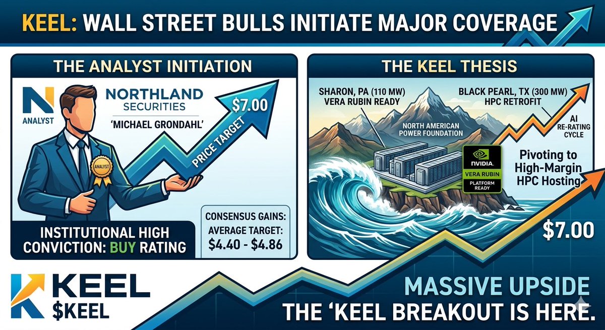 mulltiy's tweet photo. Northland Securities issues Major Price Target for $KEEL! ⚓️🎯

The institutional momentum for Keel Infrastructure ($KEEL) just hit another level. Northland Securities has officially initiated coverage, and the outlook is overwhelmingly bullish.  

The Breakdown:  
• Rating: BUY  
• Price Target: $7.00
• Upside: This new target represents a massive potential gain from current trading levels (~$2.89).
• The Thesis: Analyst Michael Grondahl is signaling high conviction in KEEL’s strategic pivot toward high-margin North American AI infrastructure.  

Why it matters:
Northland joins a growing chorus of Wall Street firms re-rating $KEEL as a premier infrastructure play. 
With a $7.00 target now on the board, the gap between "miner" valuation and "AI data center" valuation is closing fast.  

The "Keel" is set for a major breakout. 🏗️🌊🚀

$IREN $CIFR $WULF $ORCL $NUAI $SLNH $HIVE.V $NBIS