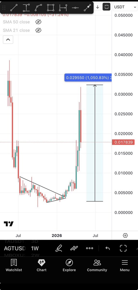 Bitcoinhabebe's tweet photo. When I gave a 10x on $AGT , it looked exactly like $TOWNS now. 

Same pattern, same price action. 

AGT did a 10x with it, $TOWNS is just breaking out. 

Have patience &amp; Do not miss it. https://t.co/OupF3Fn8RE