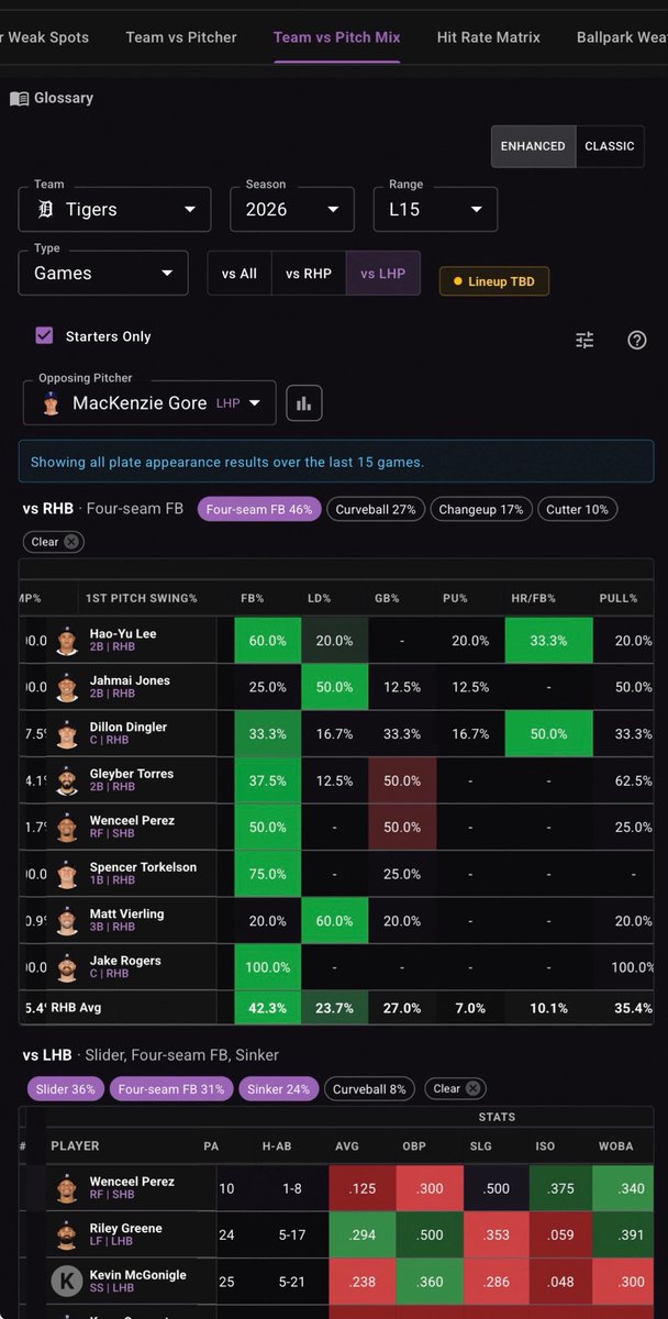 DRichII36's tweet photo. @winwithwavey The masses are too focused on green metrics and they don’t realize the gold mine that’s buried in the statcast. Dingler is the clear favorite today. https://t.co/Xrl0SzJQYG