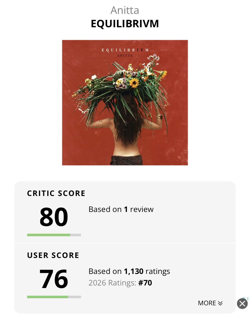 AcessoAnittaR's tweet image. 🚨 VEIO AÍ! O álbum "EQUILÍBRIVM", de Anitta, recebeu uma nota 80/100 da revista norte americana Pop Matters.