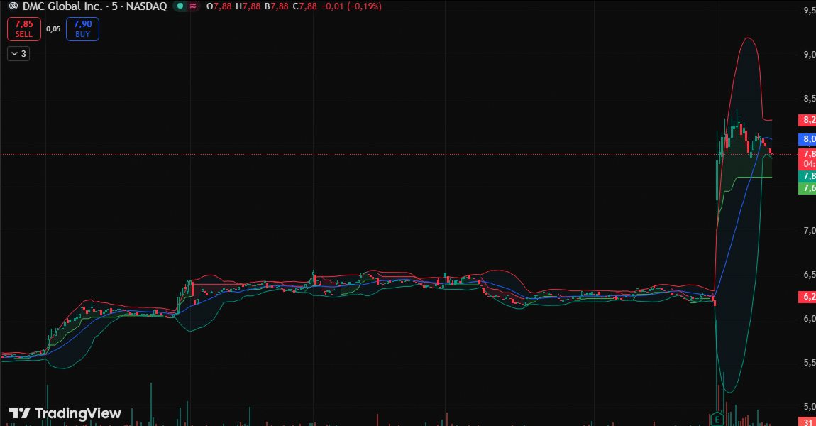 petrutzrosart's tweet image. 1️⃣ $BOOM franchit $685.64 avec un volume de 1,03M.  
2️⃣ Hausse de +28,63% à $795.00.  
3️⃣ Catalyseur : résultats T1 2026.  
4️⃣ Prochain objectif : 1081.31.  

Surveillez attentivement...  

#DailyGrind #VIX #WealthBuilding #Stocks 🤑🤖