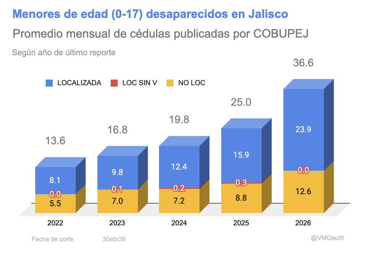 VMGlezR's tweet image. Aumenta el número de cédulas de menores de edad, desaparecidos en #Jalisco, publicadas por La Comisión de Búsqueda de Personas del Estado de Jalisco.

#Zapopan y #Guadalajara son los municipios en que desaparecen más menores de edad.

@JuanJoseFrangie @VeroDelgadilloG