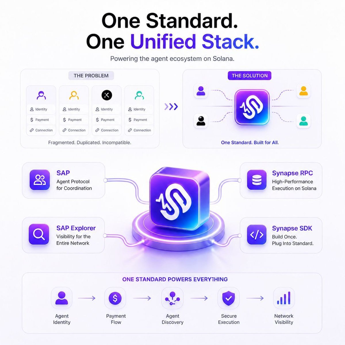 The agent ecosystem on Solana has execution. What it doesn't have is a standard. 

Every team builds its own identity system, its own payment flow, its own way of connecting agents.

OOBE is fixing that. SAP for coordination, Synapse RPC for performance, the SDK for development,
