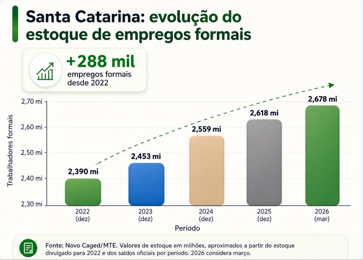 Salmir_SC's tweet photo. Santa Catarina tem vocação para dar orgulho.
#TrabalhadorSC https://t.co/uBGXKiqULL