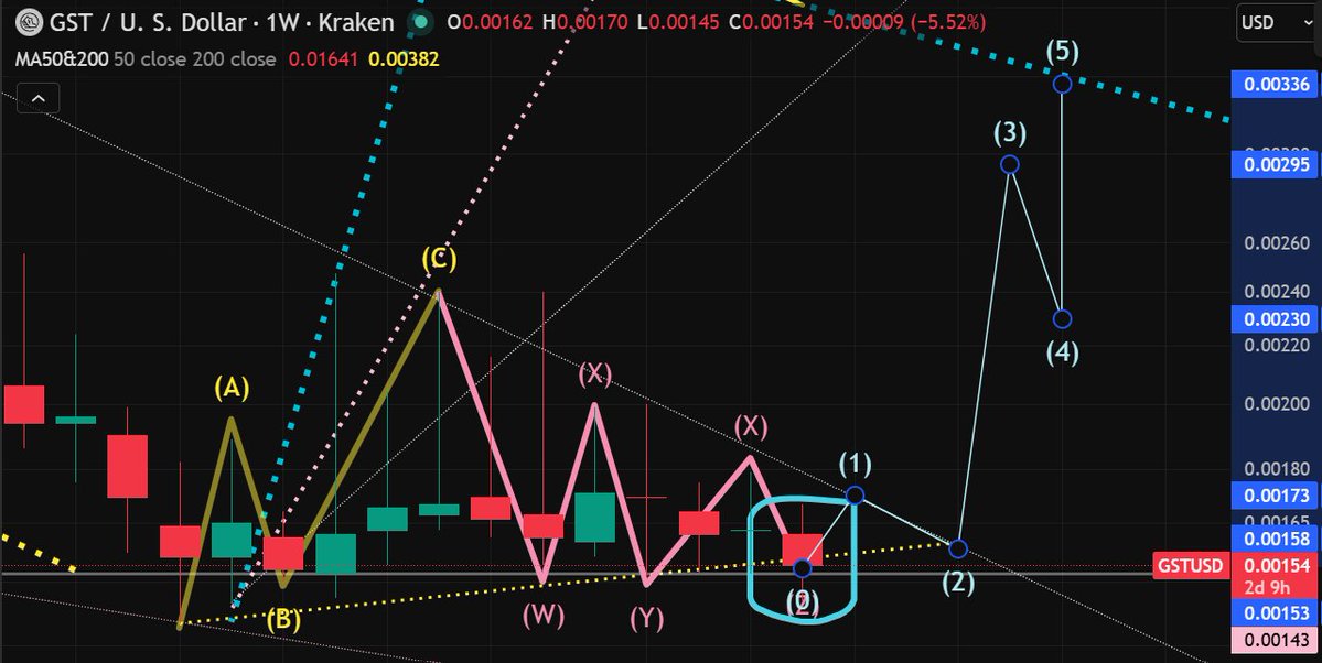 jamesjasmy's tweet image. That is what I'm almost certain it is.... just really hard to pick through these tiny wicks... but that makes most sense if we are correct that it is a bottom.... and we just need to finish inside that triangle as I can't keep lowering that triangle angle -- but compress into