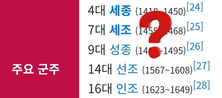 개빡치네
주요군주에 세조 들어가 있는 것도 화나고
굵은 글씨인것도 화남