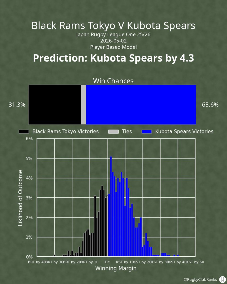 Rugbyclubranks's tweet image. Black Rams Tokyo hosts Kubota Spears on Saturday, May 2nd. Here's my prediction from the player model, accounting for lineups.

#LeagueOne | #BRTvKST | #BRT | #KST