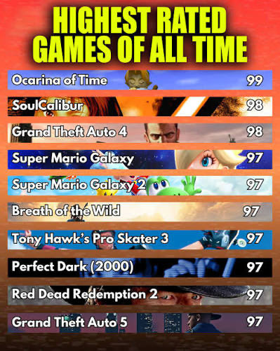 ItsMidian's tweet photo. 4 من أصل 10 لأعلى الألعاب تقييماً 
هي حصريات لنينتدو 
والمركز الأول Ocarina of Time https://t.co/hk91SkvRDR