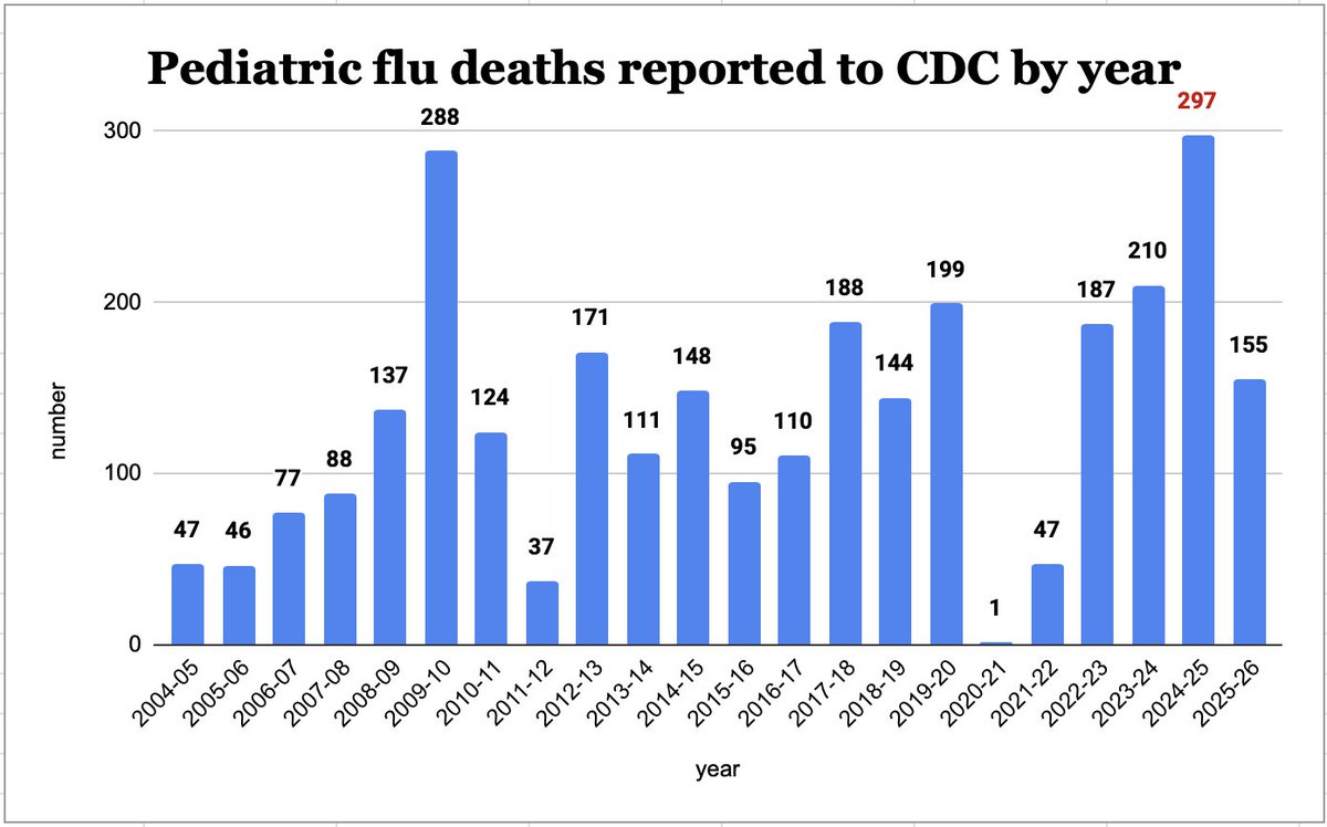 HelenBranswell's tweet image. #Flu season is over but #CDC was alerted last wk to 7 more kids who died from flu. Six were from this past season, bringing the total to date to 155. It will grow becoz these deaths are often reported on a delay, as the 7th death shows; it occurred in March 2025. 
Most of these