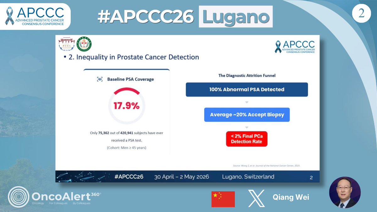 OncoAlert's tweet photo. Coverage of #APCCC26 🇨🇭 by @OncoAlert 🚨 Day Two 
How to address inequalities in access driven by societal factors – the Chinese perspective  Presenter Dr. Qiang Wei🇨🇳 

#ProstateCancer #ProstateCancerWeek 

@APCCC_Lugano
@Silke_Gillessen
@AOmlin 
@weoncologists  
@declangmurphy
@RenuEapen
@DrYukselUrun
@nataliagandur
@fabioturco92
@UrsulaVogl
@SScagliarini
@Tylersbrt
@neerajaiims
@amerseburger
@Cdanicas
@AarmstrongDuke
@BertrandTOMBAL
@ChrisSweens1
@EAntonarakis
@KOSJ12
@VedangMurthy
@DrRanaMcKay
@LoebStacy
@stefanofanti4
@mirrorsmed
@profkhermann
@dr_coops 
@piet_ost
@_ShankarSiva
@DrSpratticus 
@scocmem 
@AmandaNizamMD 
@tompowles1 
@brian_rini
@dmukherji
@Uromigos 
@EUplatinum
@EANM_NucMed
@ESTRO_RT
@Uroweb