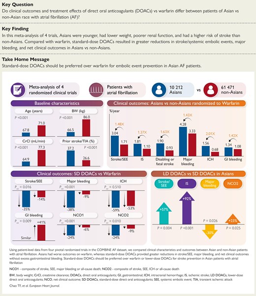 ehj_ed's tweet image. Direct oral anticoagulants in patients with atrial fibrillation: is their effect affected by race ?
doi.org/10.1093/eurhea…
#DOAC #warfarin #AF #cardiotwitter @ESC_Journals @escardio