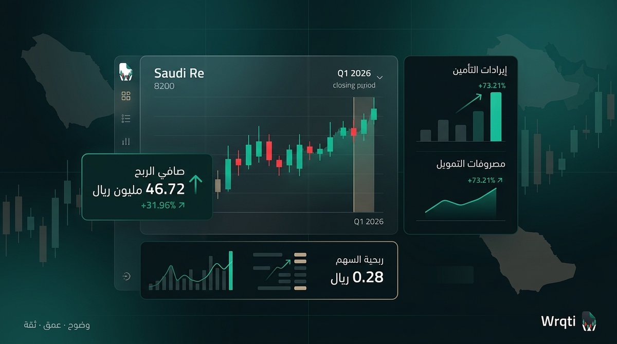 winneronwin's tweet photo. أعلنت #إعادة_التأمين_السعودية (8200) صافي ربح 46.72 مليون ريال بالربع الأول 2026 (+31.96%). إيرادات التأمين 560.18 مليون ريال (+73.21%). ربحية السهم 0.28 ريال. تضاعفت مصروفات التمويل.

https://t.co/qApwtm9mcK https://t.co/ZVb71B0hmM