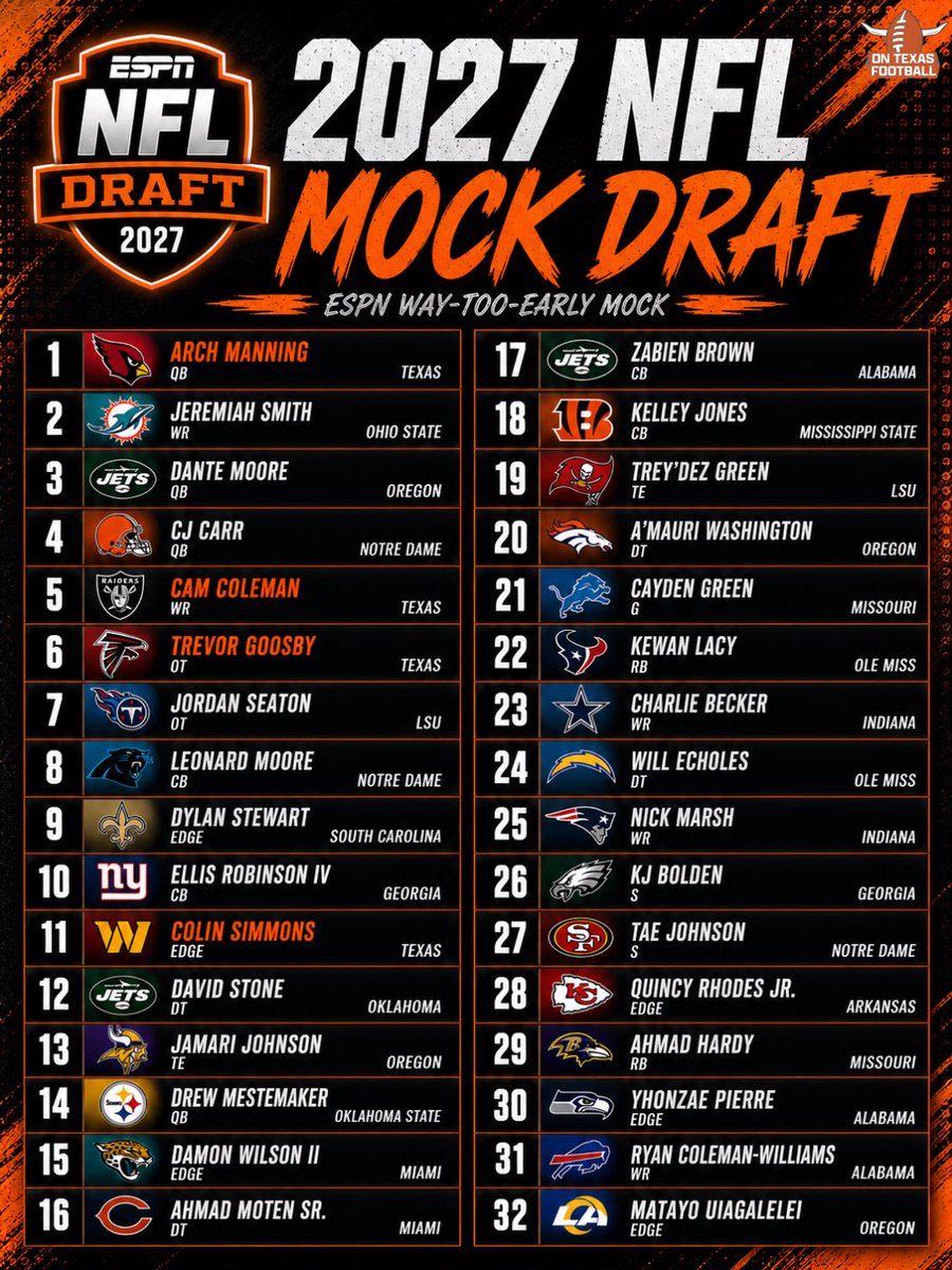 ontexasfootball's tweet image. FOUR #Longhorns in the Top 11?

@ESPN’s early 2027 #NFL mock draft is high on the #Horns. 🔥