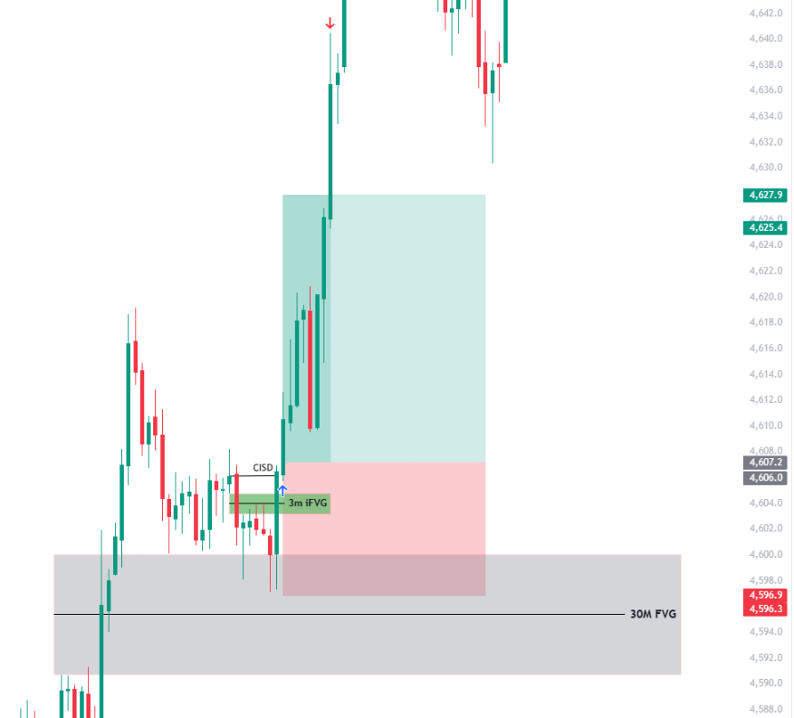 fvgifvg's tweet image. HTF 30m FVG tapped and 3m iFvg + cisd and entered LONG, got 1:2 RR in #gold #GC #nq