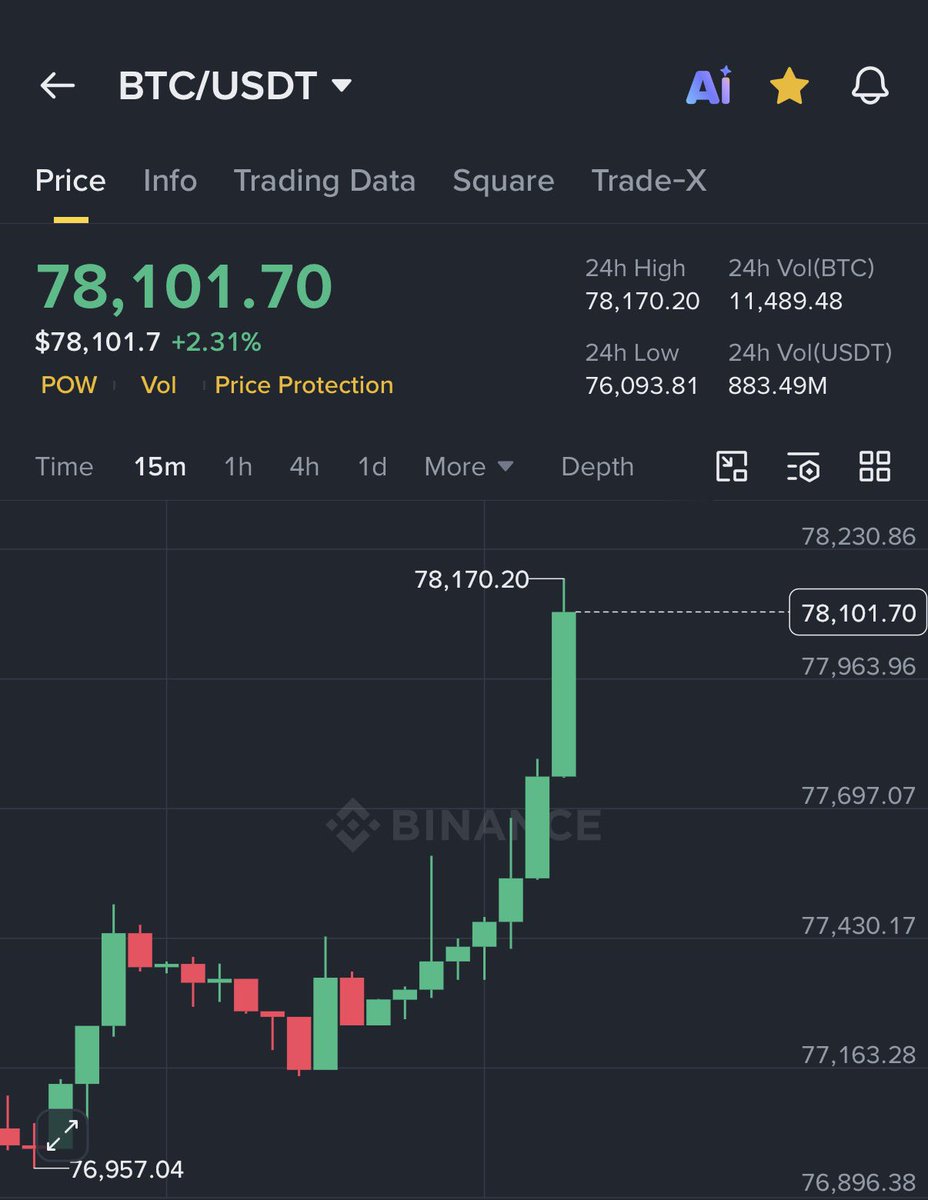 krypto_insides's tweet photo. #Bitcoin just hits $78,000 🚀

ETH reclaims $2,300 🔥 https://t.co/m5E9y78NV3
