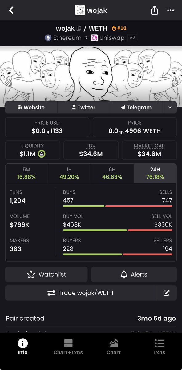 zeromarket00's tweet image. Today called $WOJAK IN PAID #VIP GROUP 24 million and today it pumped 34 million 41% already in few hours what a call 🚀

Dm in telegram to join paid #Vip @migglesboy

$ETH #memecoins #Crypto