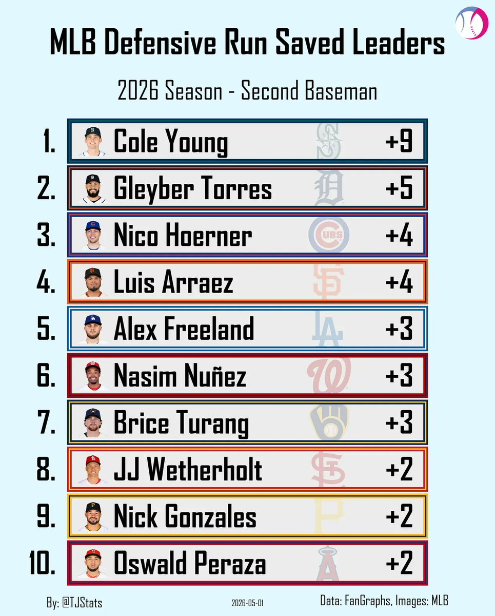 TJStats's tweet photo. Defensive Runs Saved Leaders - Second Baseman https://t.co/FnTXBrqSil